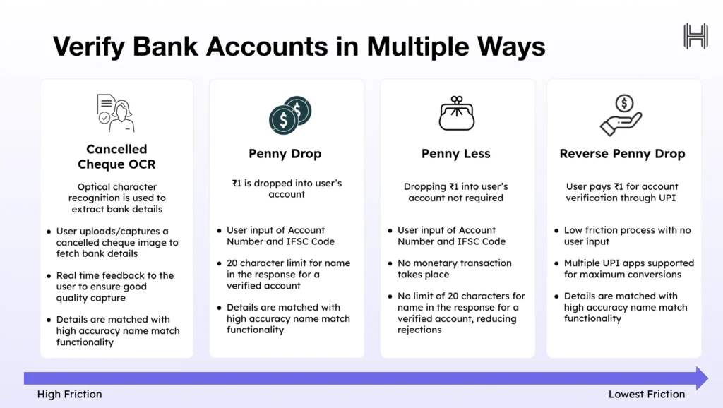 Methods of bank account verification