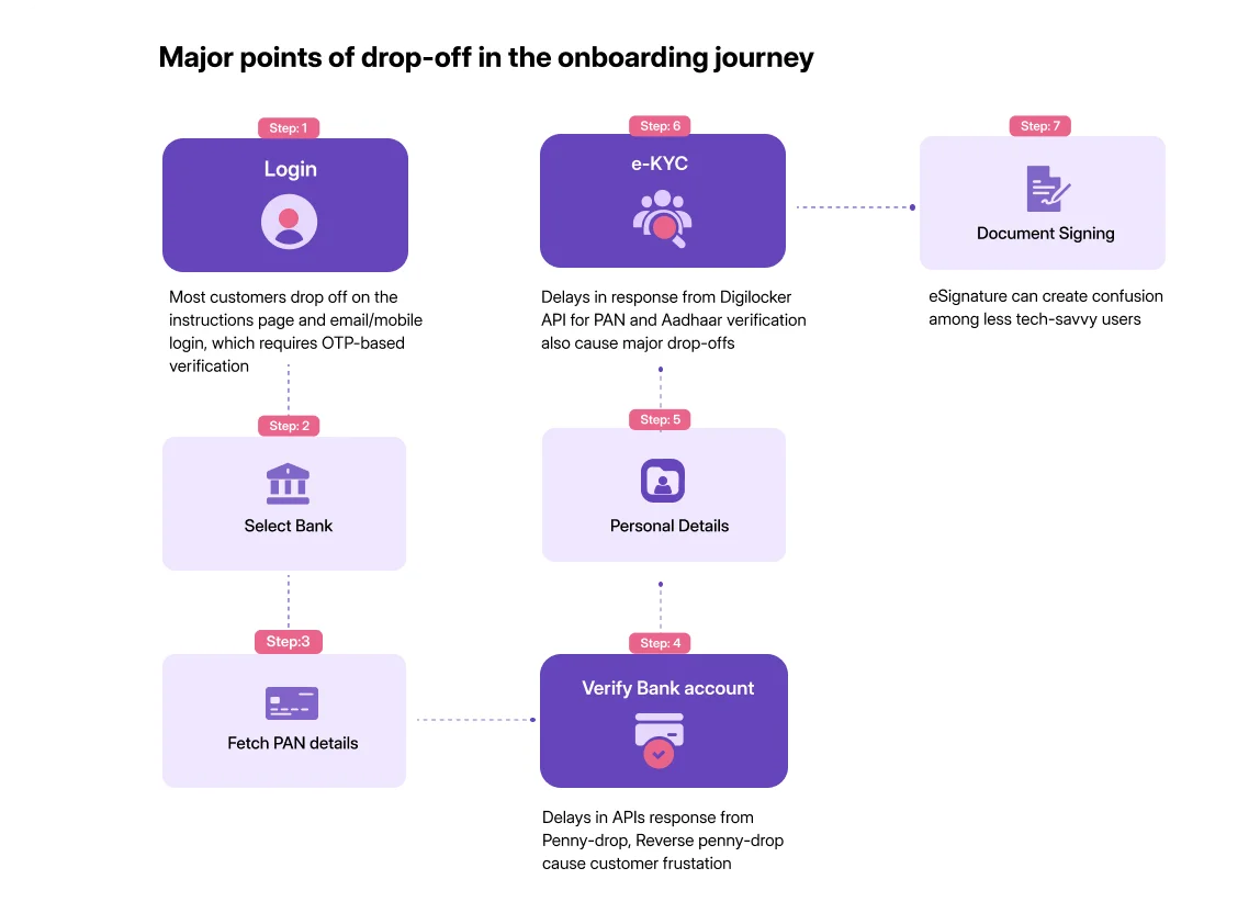Drop-off Point Analysis