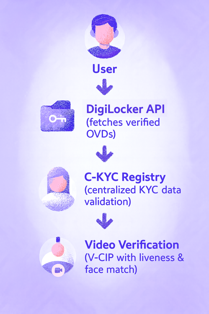 RBI’s 2025 KYC Rules: Video KYC & DigiLocker Onboarding Explained